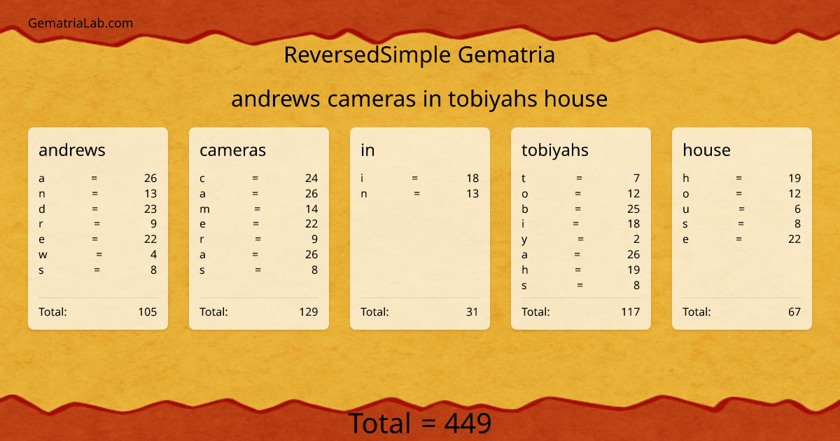 andrews cameras in tobiyahs house in reversedSimple Gematria